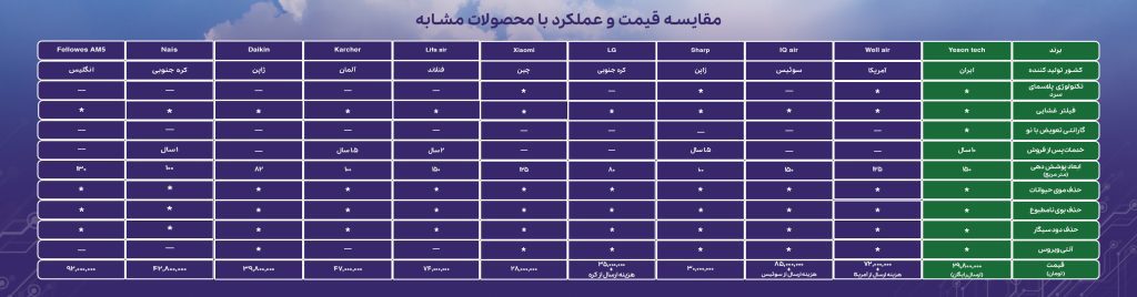 مقایسه دستگاه های تصفیه هوا