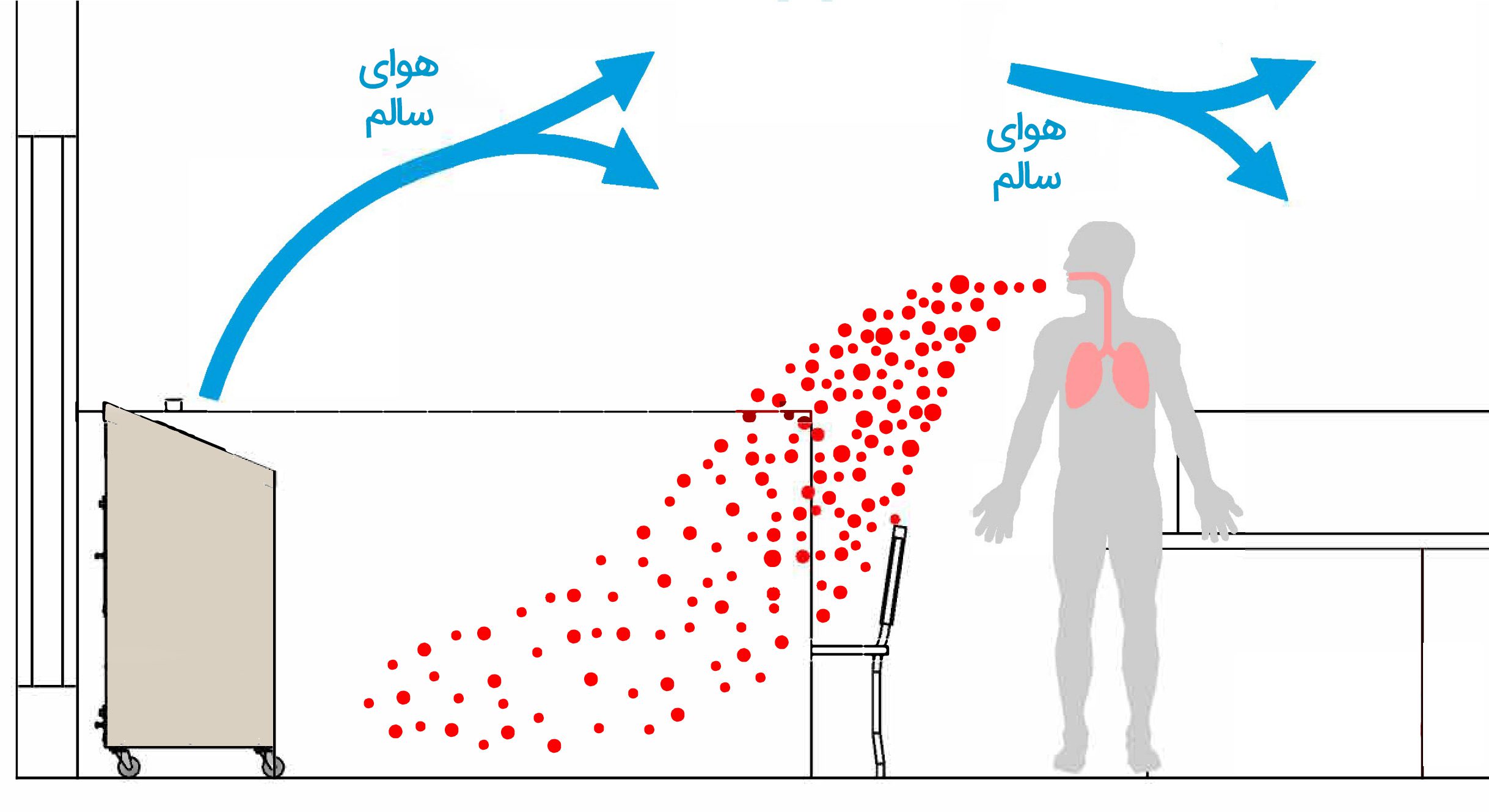عملکرد دستگاه تصفبه هوا در برابر آلرژی های فصلی